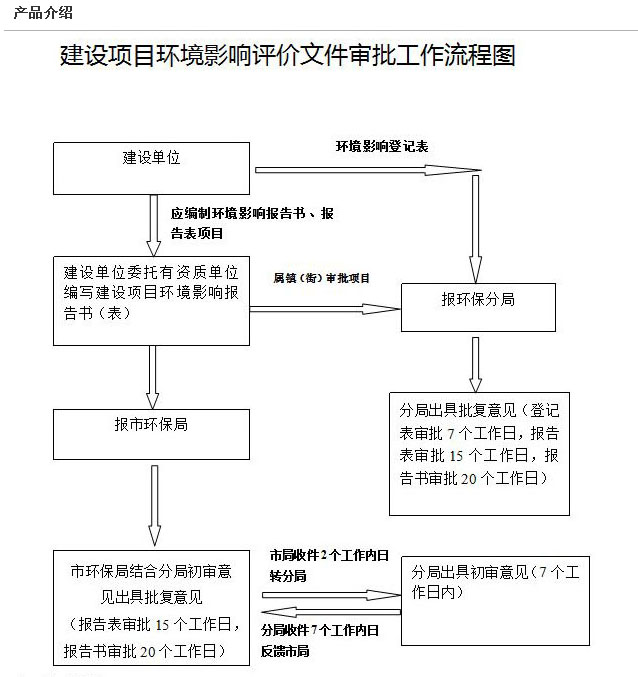 環(huán)評(píng)編寫(xiě)、審批