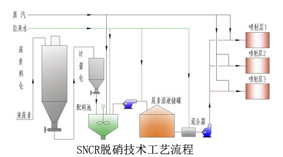 SNCR脫銷技術(shù)工藝流程