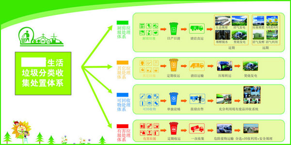 環(huán)境保護垃圾分類示意圖